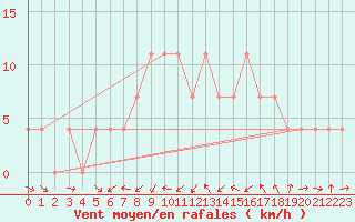 Courbe de la force du vent pour Kongsberg Brannstasjon