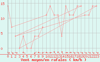 Courbe de la force du vent pour Kalwang