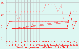 Courbe de la force du vent pour Constance (All)