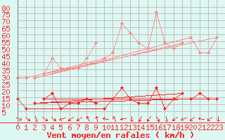 Courbe de la force du vent pour Kredarica