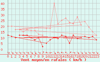 Courbe de la force du vent pour Sutrieu (01)