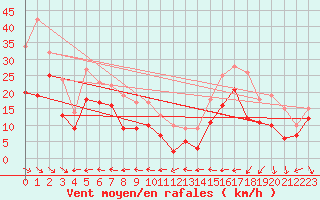 Courbe de la force du vent pour Cap Cpet (83)