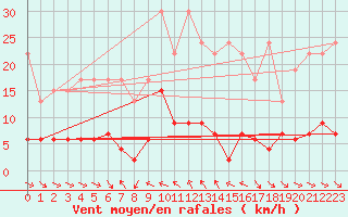 Courbe de la force du vent pour Simplon-Dorf