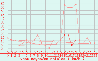 Courbe de la force du vent pour Bregenz