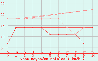 Courbe de la force du vent pour Dragsf Jard Vano