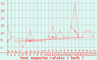 Courbe de la force du vent pour Flisa Ii