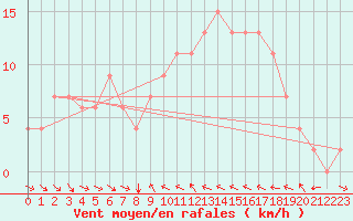 Courbe de la force du vent pour Sfax El-Maou