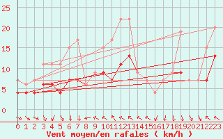Courbe de la force du vent pour Chaumont (Sw)