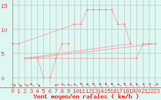 Courbe de la force du vent pour Wien / Hohe Warte