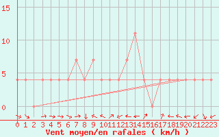 Courbe de la force du vent pour Mallnitz Ii