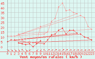 Courbe de la force du vent pour Vannes-Sn (56)