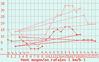 Courbe de la force du vent pour Charleville-Mzires (08)