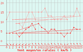 Courbe de la force du vent pour Metz-Nancy-Lorraine (57)