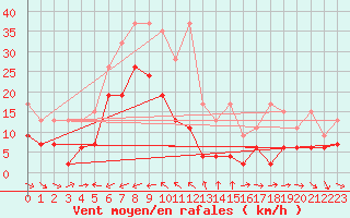 Courbe de la force du vent pour Eggishorn