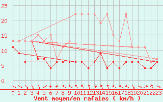 Courbe de la force du vent pour Eggishorn