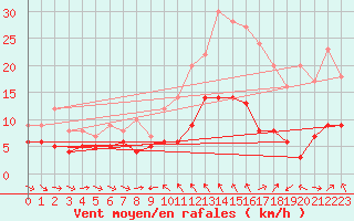 Courbe de la force du vent pour Saint-Anthme (63)