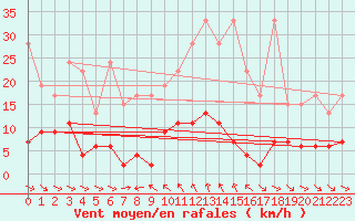 Courbe de la force du vent pour Simplon-Dorf