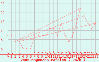 Courbe de la force du vent pour Kuemmersruck