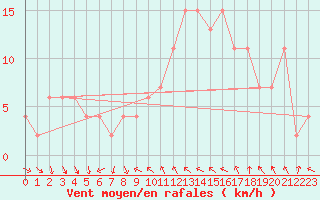 Courbe de la force du vent pour Tortosa