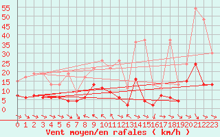 Courbe de la force du vent pour Simplon-Dorf
