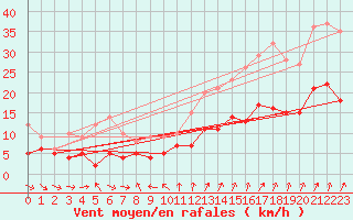 Courbe de la force du vent pour Orly (91)