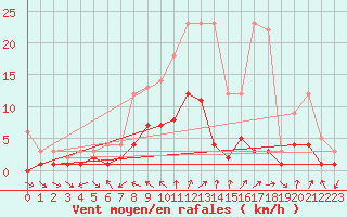 Courbe de la force du vent pour Kaisersbach-Cronhuette