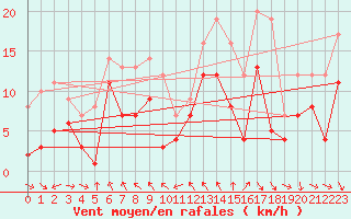 Courbe de la force du vent pour Stuttgart / Schnarrenberg