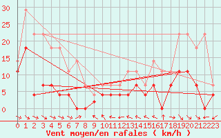 Courbe de la force du vent pour Gees