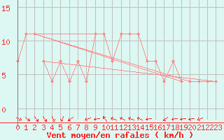 Courbe de la force du vent pour Meppen
