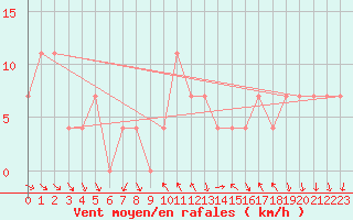 Courbe de la force du vent pour Achenkirch