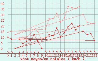 Courbe de la force du vent pour Angoulme - Brie Champniers (16)