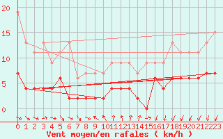 Courbe de la force du vent pour Pully-Lausanne (Sw)