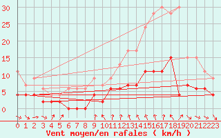 Courbe de la force du vent pour Bourg-Saint-Maurice (73)