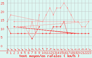Courbe de la force du vent pour Alexandria