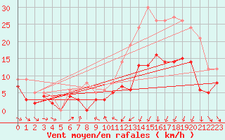 Courbe de la force du vent pour Caen (14)
