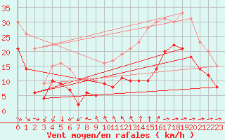 Courbe de la force du vent pour Ile du Levant (83)