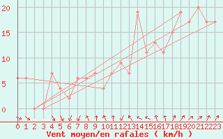 Courbe de la force du vent pour Manston (UK)