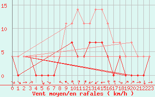 Courbe de la force du vent pour Kvamskogen-Jonshogdi 
