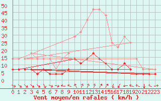 Courbe de la force du vent pour Cervera de Pisuerga