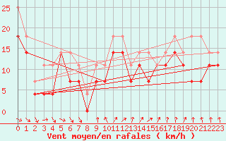 Courbe de la force du vent pour Ijmuiden