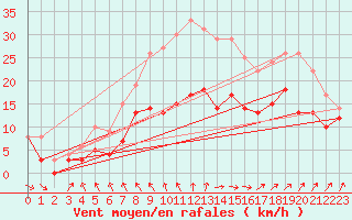 Courbe de la force du vent pour Ouessant (29)