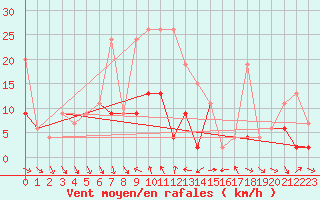 Courbe de la force du vent pour Simplon-Dorf