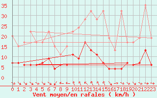 Courbe de la force du vent pour Simplon-Dorf