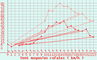 Courbe de la force du vent pour Mcon (71)
