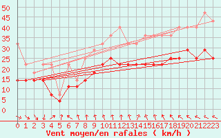 Courbe de la force du vent pour Hoherodskopf-Vogelsberg