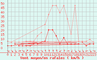 Courbe de la force du vent pour Disentis