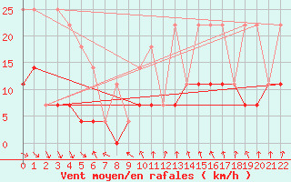 Courbe de la force du vent pour Malmo