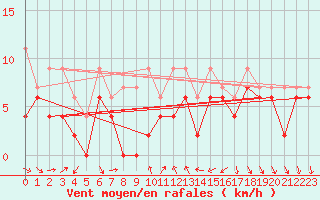 Courbe de la force du vent pour Nyon-Changins (Sw)