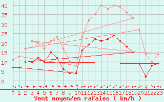 Courbe de la force du vent pour Calacuccia (2B)