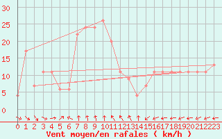 Courbe de la force du vent pour Navacerrada